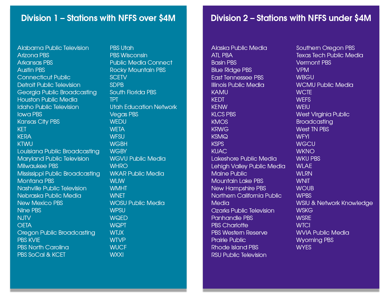 List of station divisions